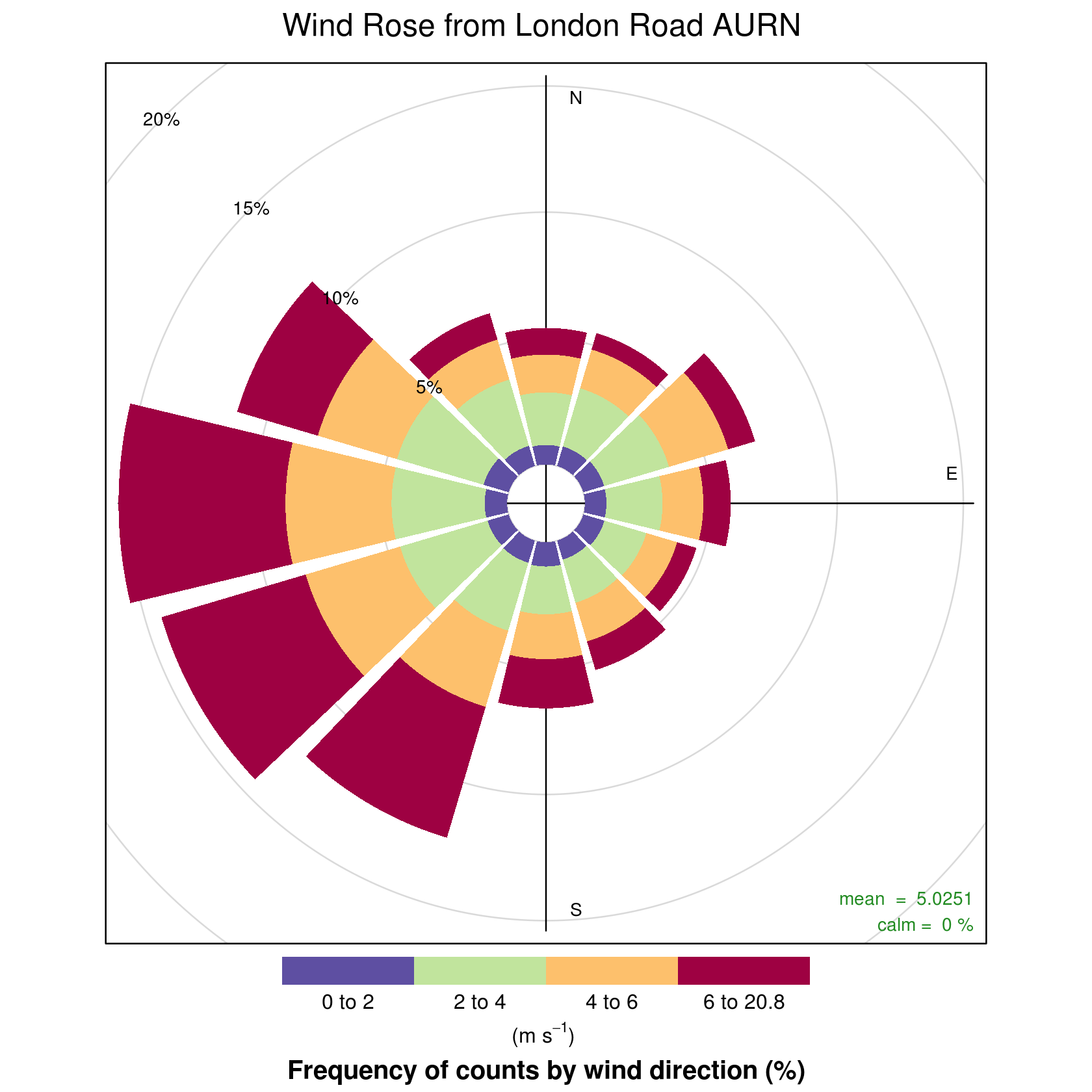 wind rose diagram london