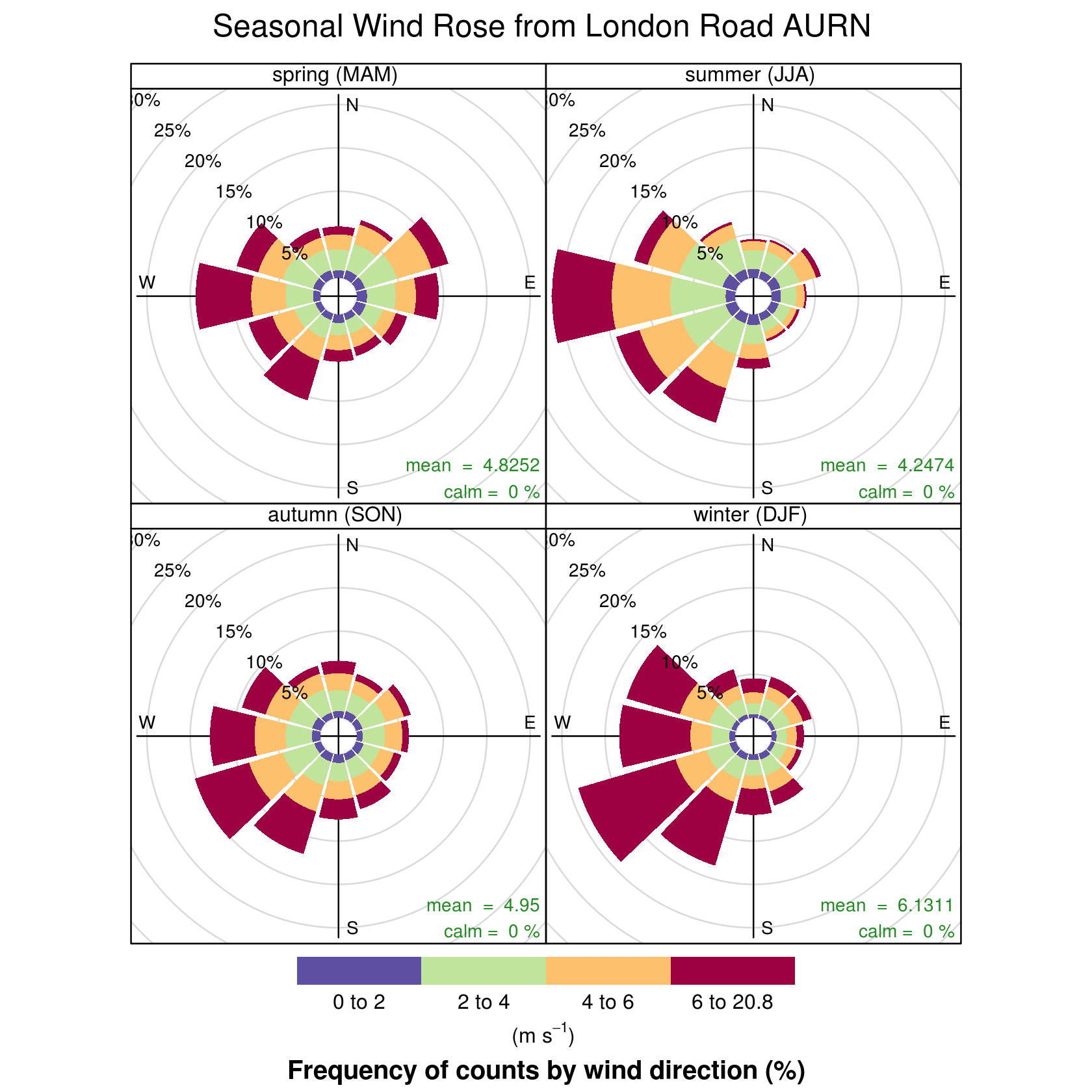 wind rose diagram london